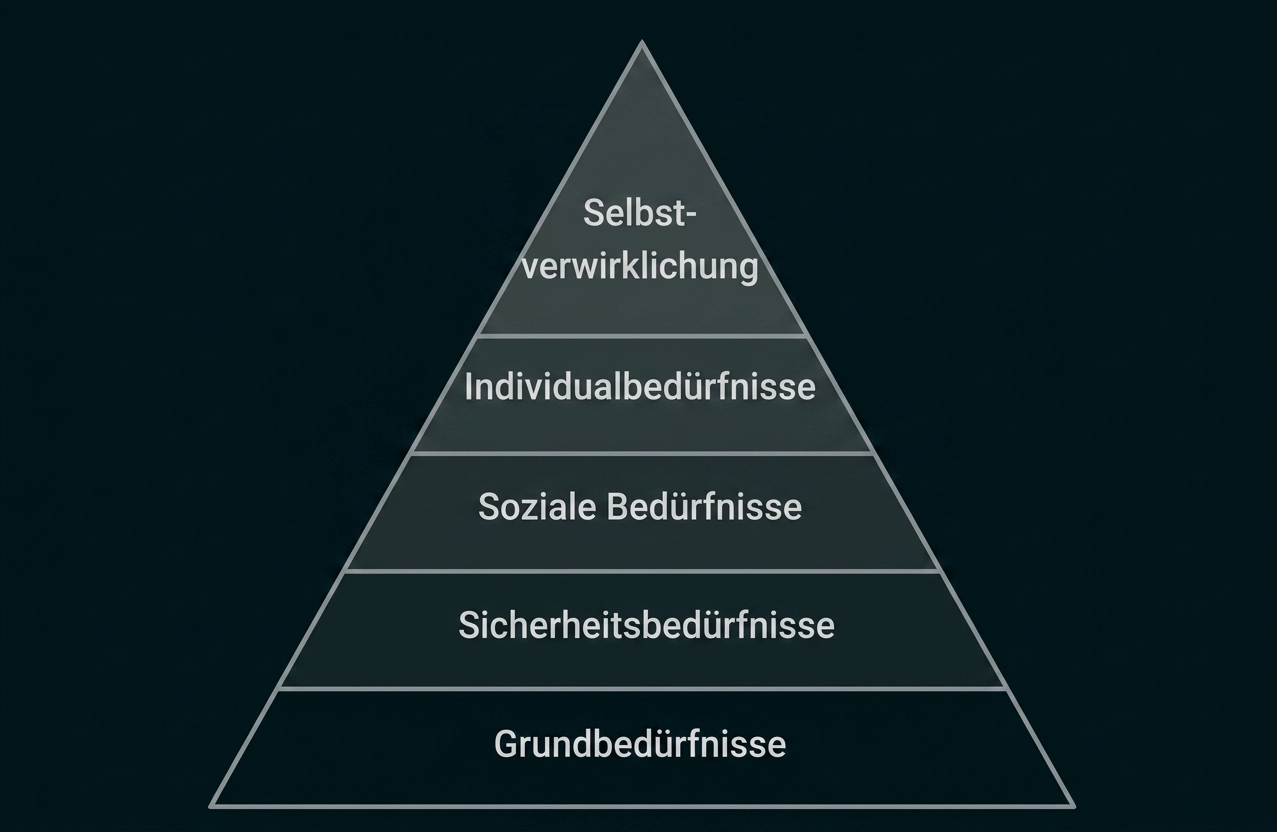 Bedürfnispyramide mit Grundbedürfnissen, Sicherheitsbedürfnissen, sozialen Bedürfnissen und Selbstverwirklichung